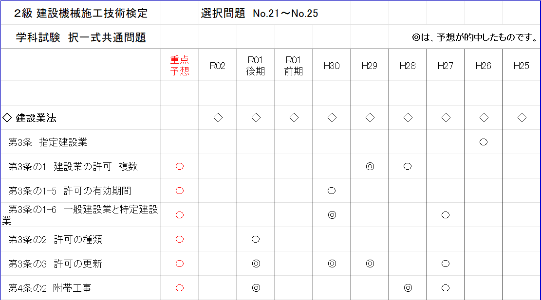 2級建設機械施工技術検定 学科試験 択一式共通問題 選択問題 No.21
