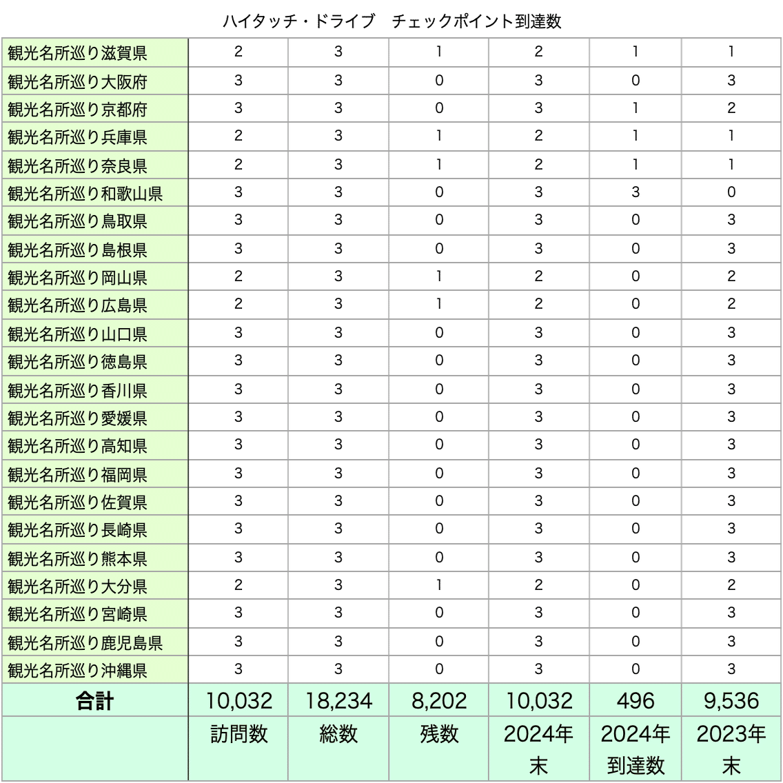 2024年末のハイタッチ・ドライブ、チェックポイントの累計訪問数まとめ、ようやく半分1万箇所超えた