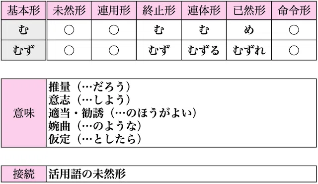助動詞 む・むず - 下ネタで覚える古典｜Studyhub for high school