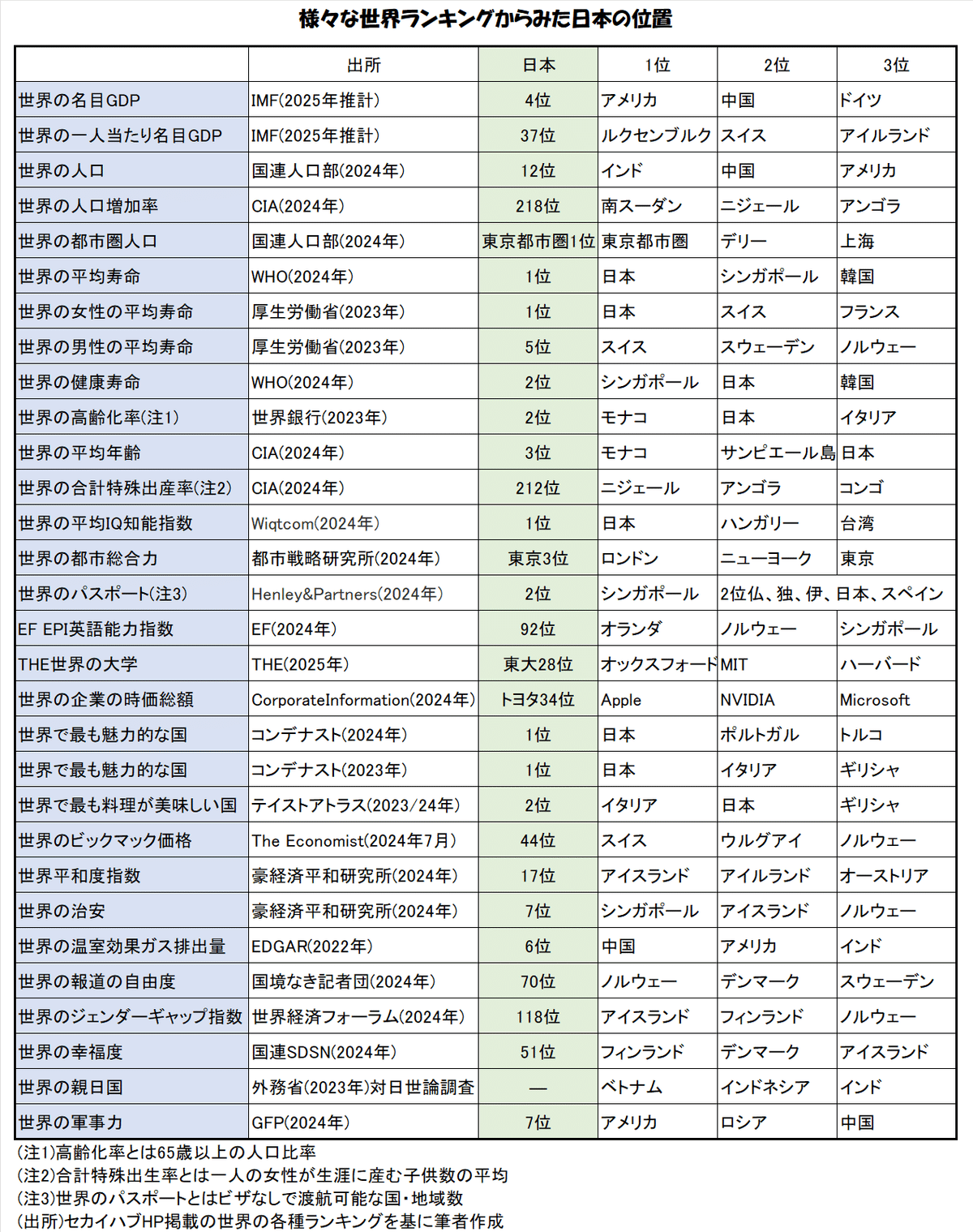 2025年の初めに、様々な世界ランキングを眺めて、日本はどんな国