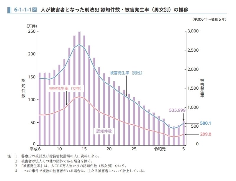 犯罪白書から見る日本の性犯罪｜須藤にわか