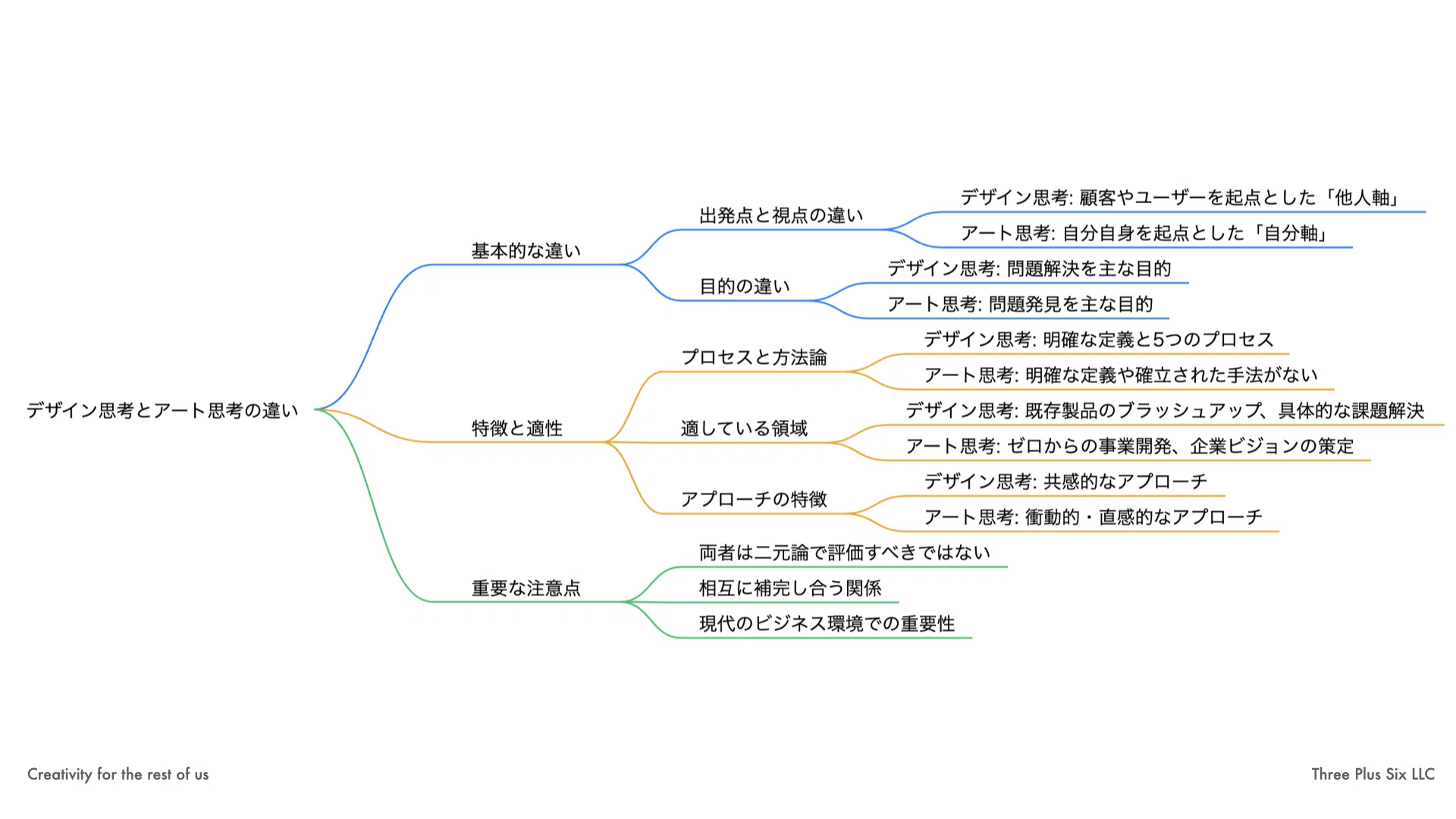デザイン思考とアート思考の違いは何ですか？｜森浩昭｜成長の現場に