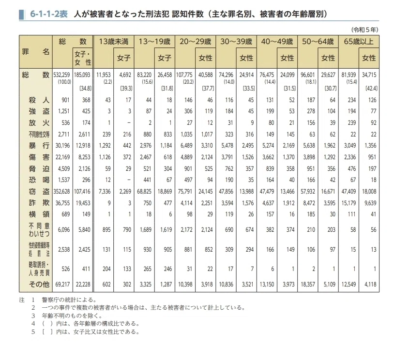 犯罪白書から見る日本の性犯罪｜須藤にわか