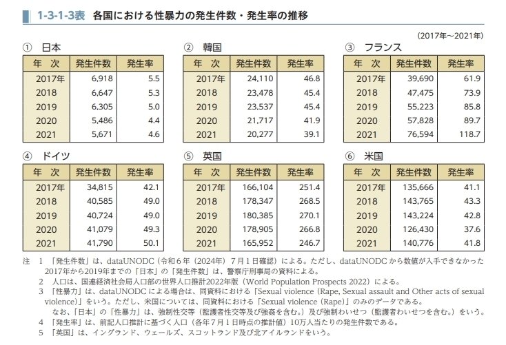 犯罪白書から見る日本の性犯罪｜須藤にわか