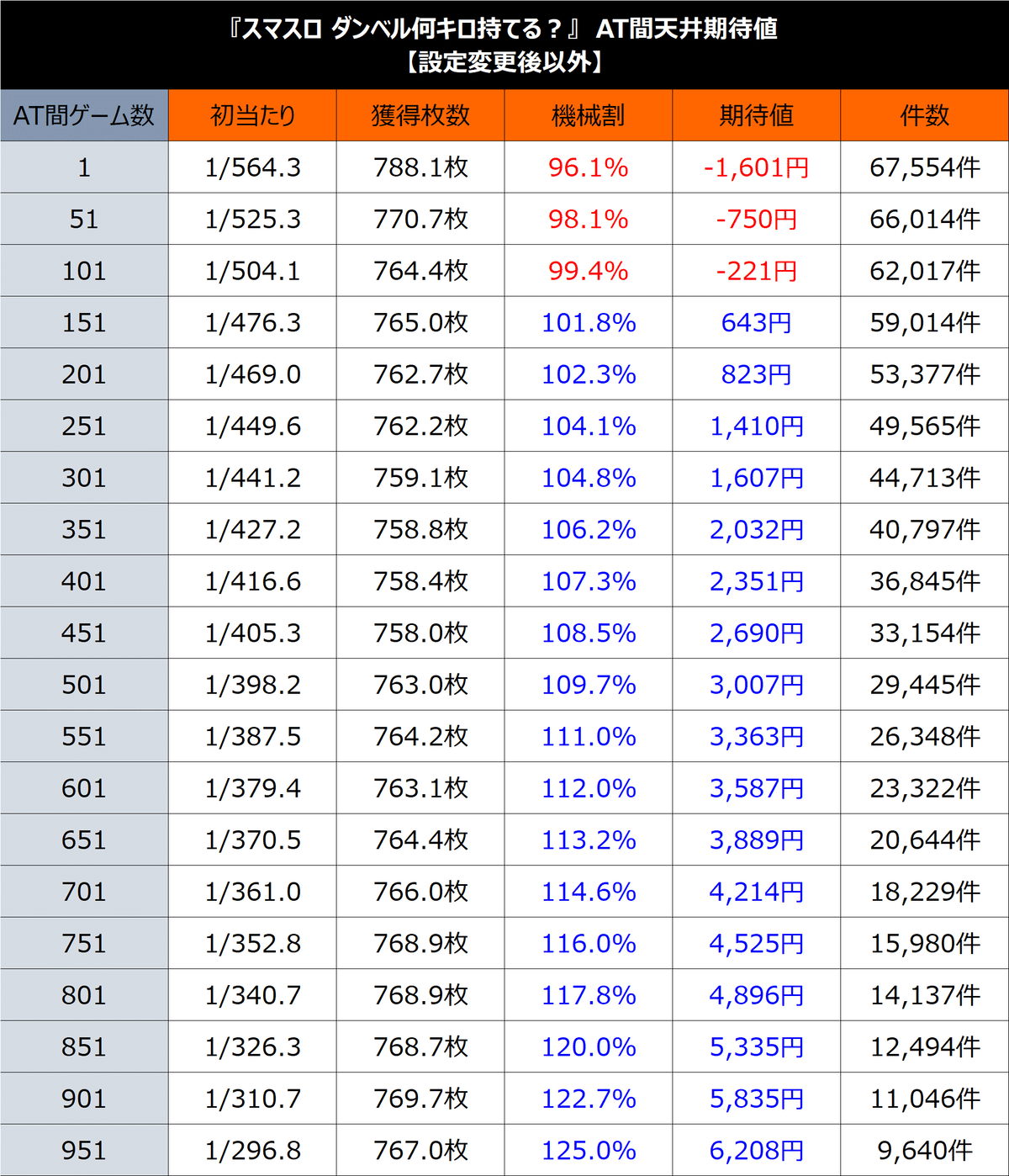 Lダンベル何キロ持てる？】期待値＆狙い目まとめ（期待値激変