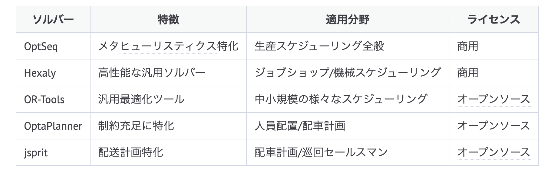 スケジューリングソルバーの比較｜moai-lab公式