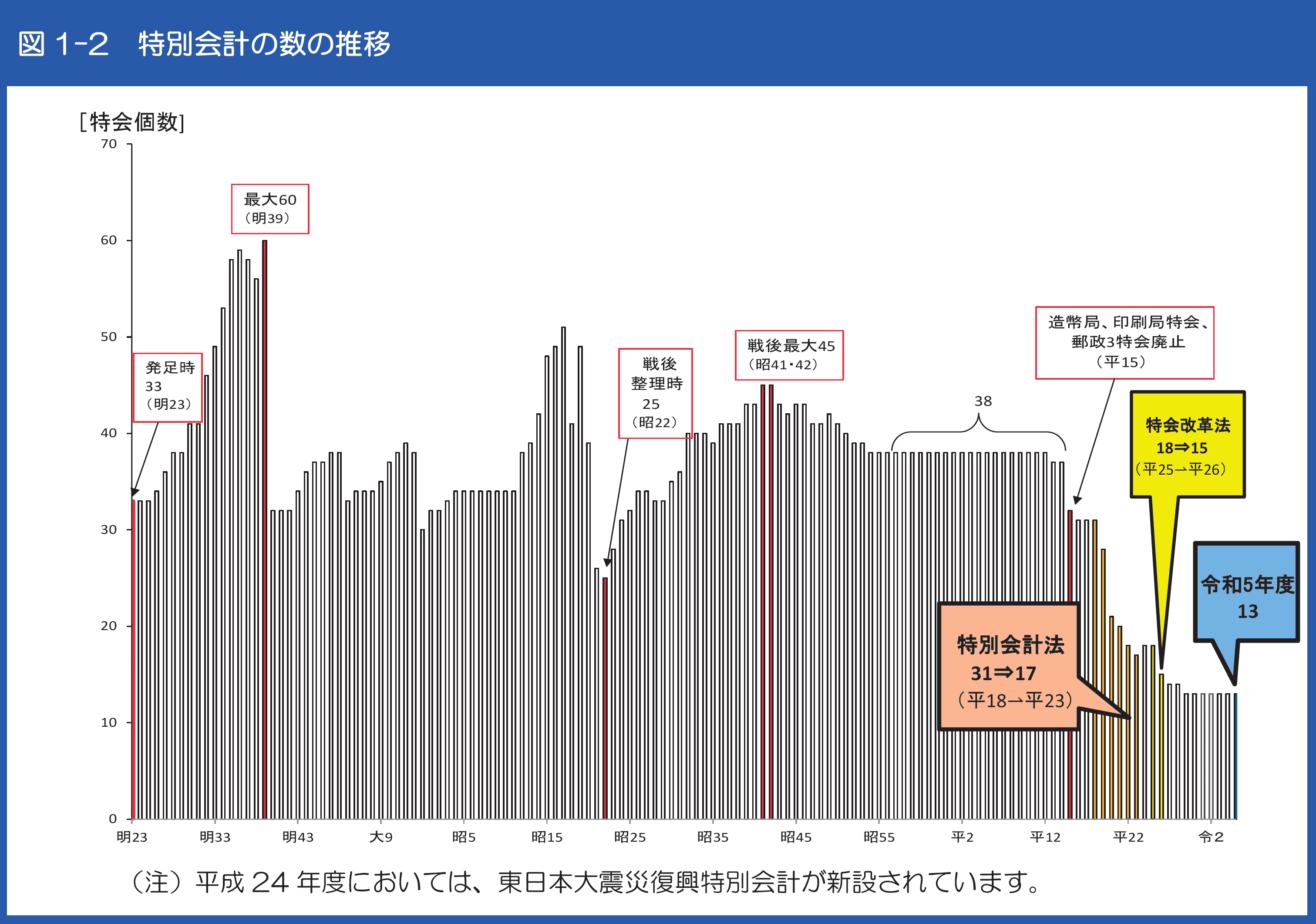 昭和財政史 資料１ 財政政策 財政制度 予算 特別会計 政府関係機関 国有