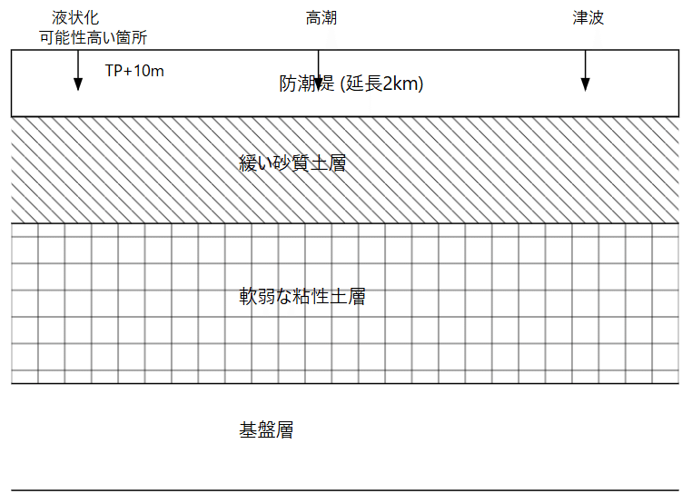 技術士:建設部門「0901土質及び基礎」選択問題Ⅱ-2|R7練習問題 技術士:建設部門「0901土質及び基礎」選択問題Ⅱ-2|R7練習問題