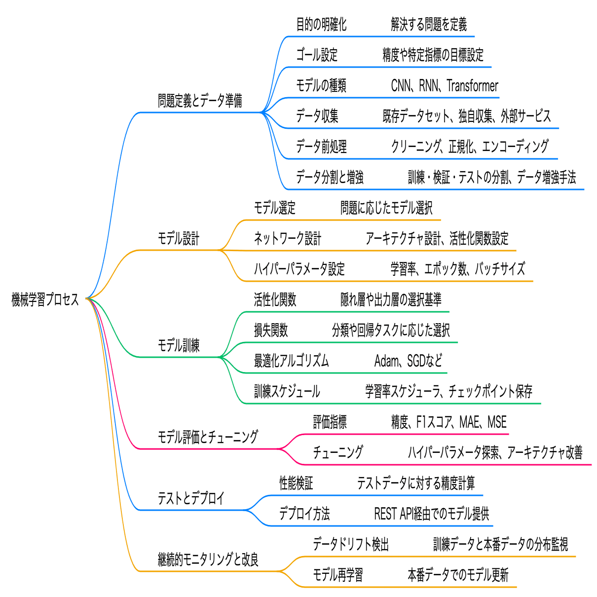 G検定 シラバス外 ディープラーニングの手順｜大原かほ