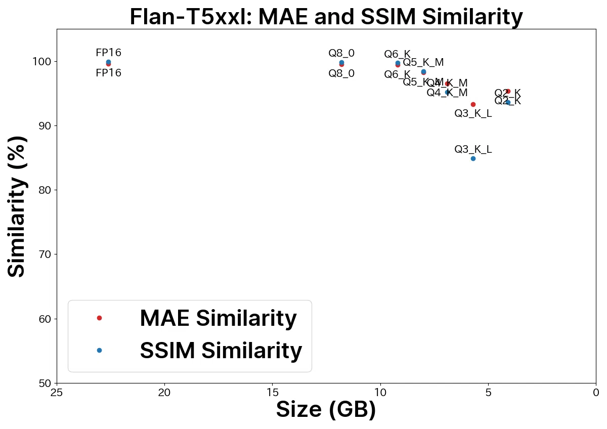 Flan-T5xxl Graph showing the compression format of the model and the distribution of MAE and SSIM