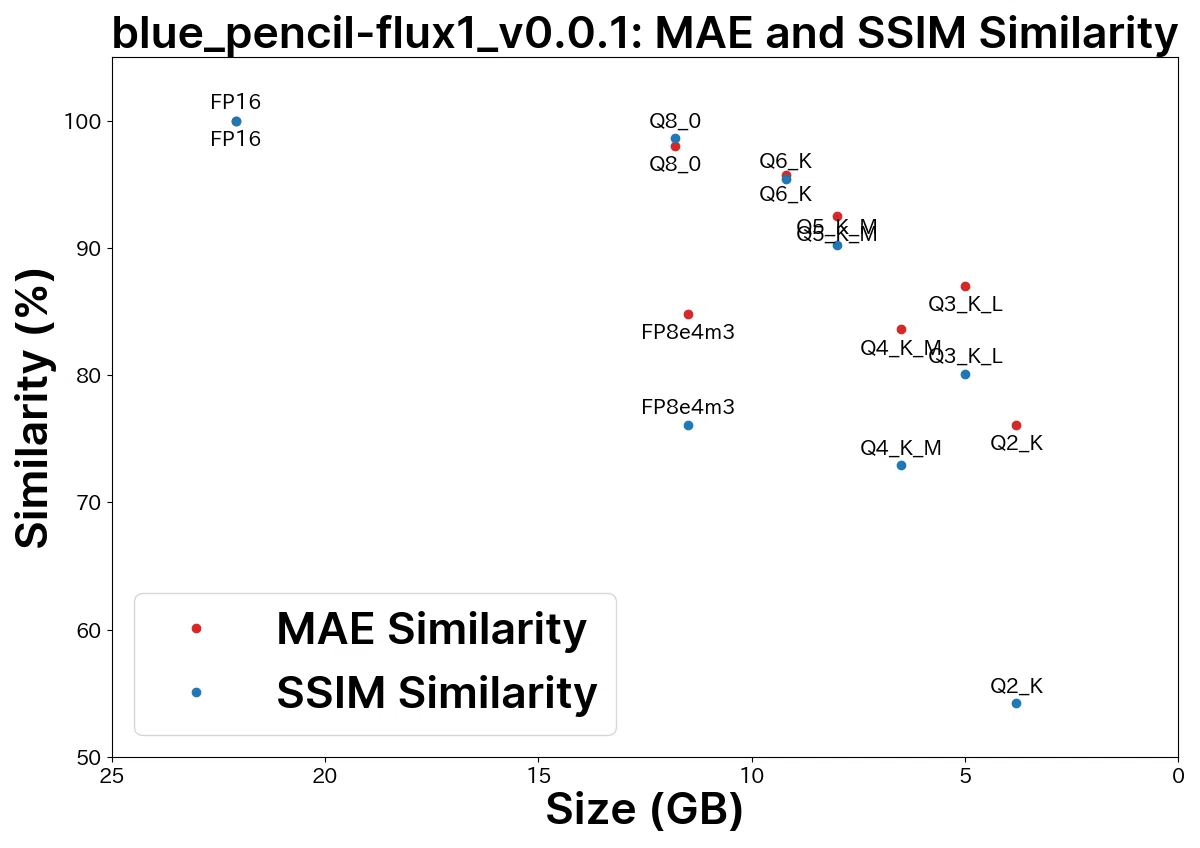 blue_pencil-flux1_v0.0.1 Graph showing the compression format of the model and the distribution of MAE and SSIM 2