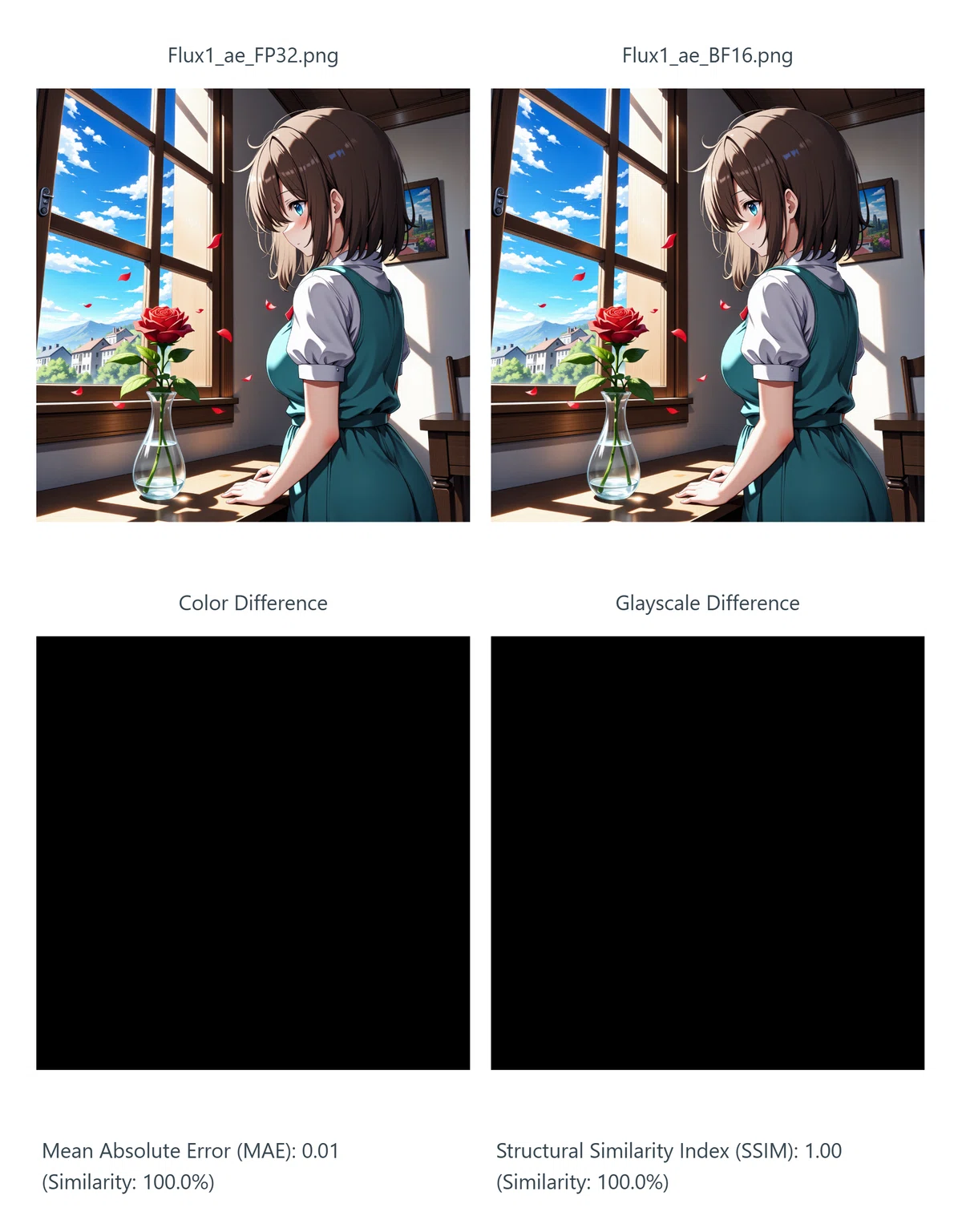 Figure comparing MAE and SSIM with images and difference maps in FP32 and BF16 format of VAE in Flux.1