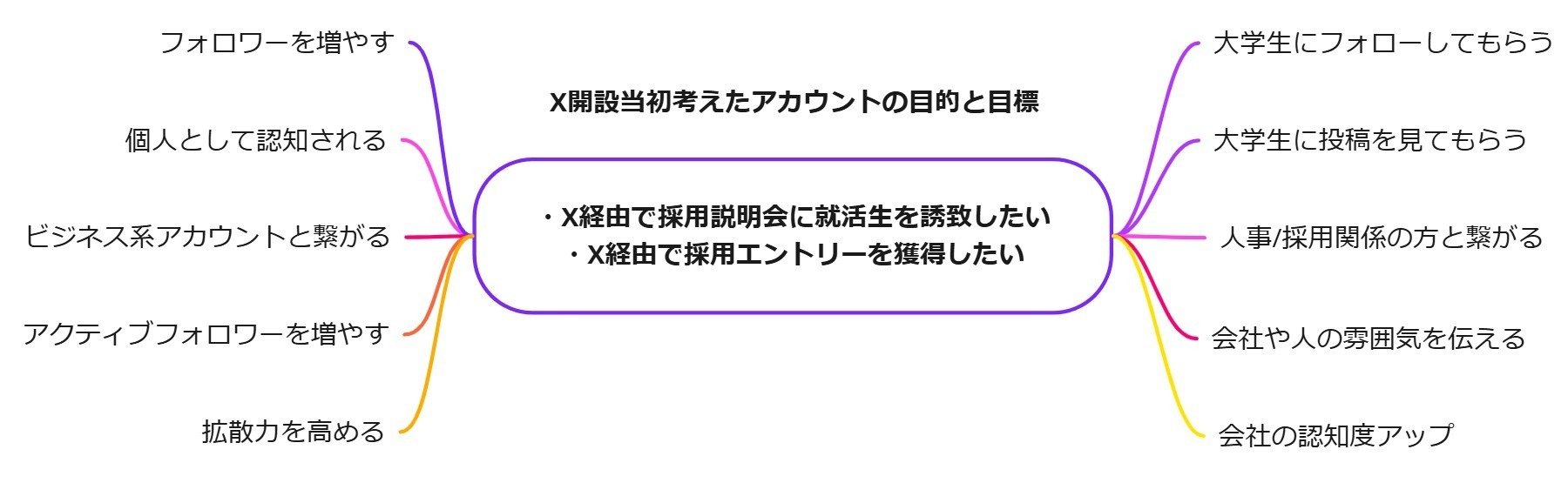 X開始10日でフォロワー2000人獲得するために行動した11のこと｜こしん