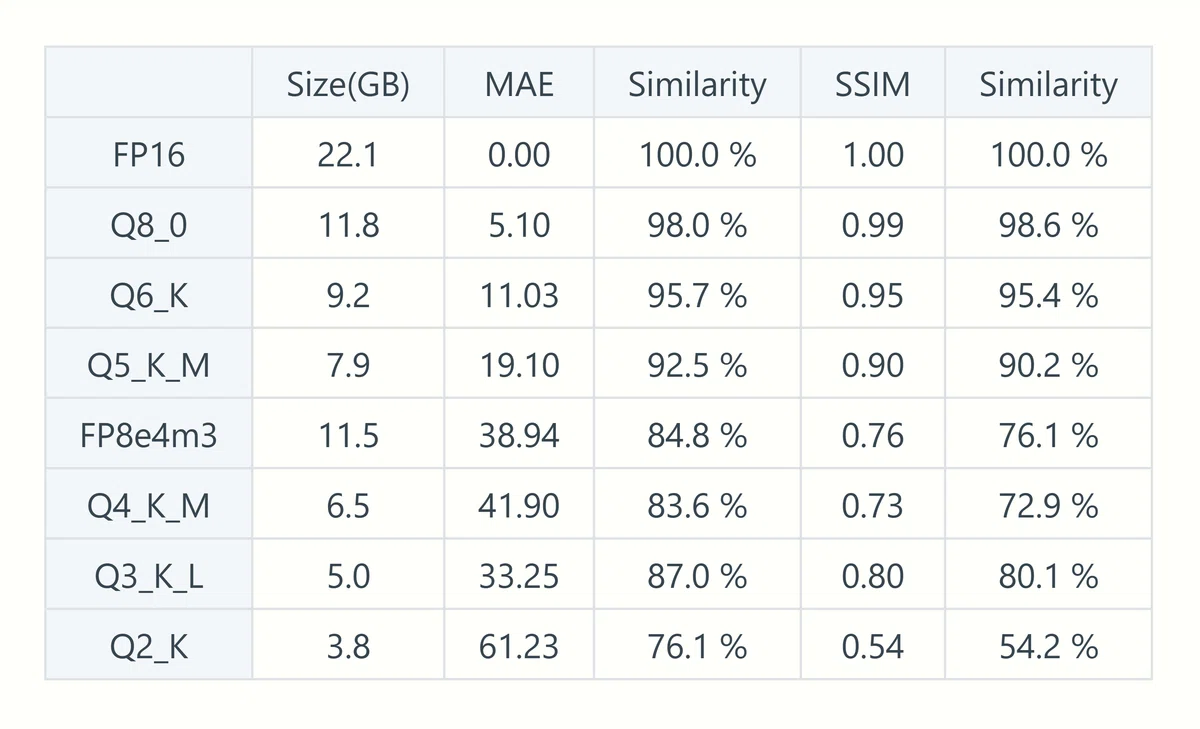 blue_pencil-flux1_v0.0.1 Table comparing MAE and SSIM with the compressed format of the model