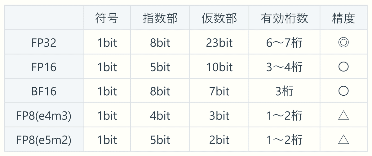 Table comparing the precision of floating-point formats