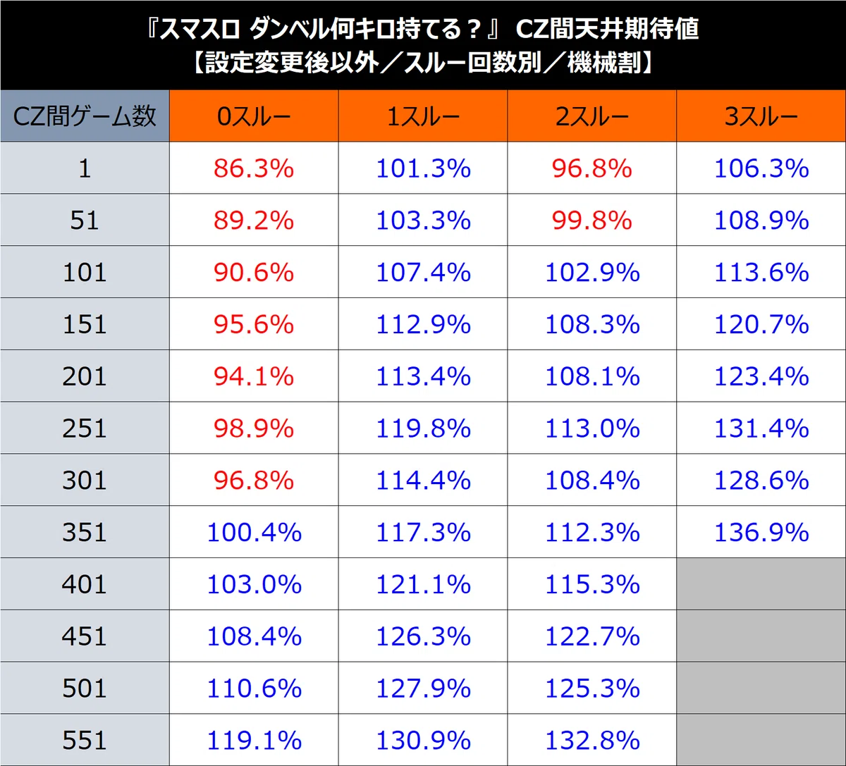 Lダンベル何キロ持てる？】期待値＆狙い目まとめ（期待値激変