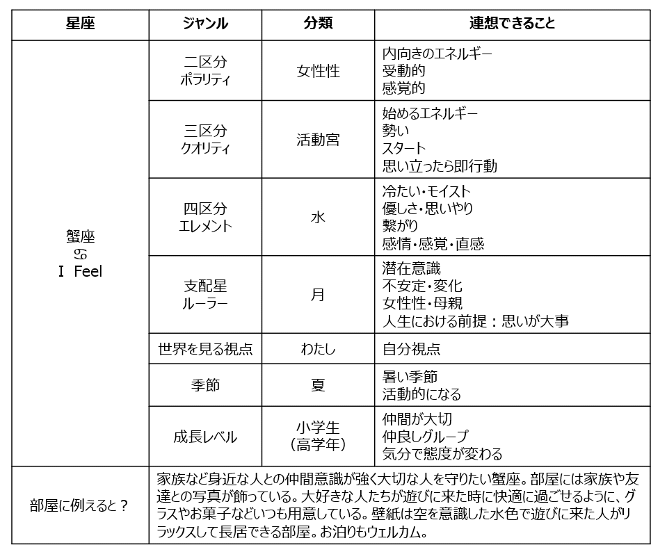 一緒に学ぼう♪インド占星術⑧～夏の星座、イメージを掴む｜綺羅