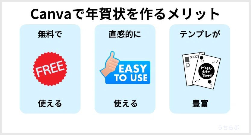 理由①無料で使える理由②直感的な操作で誰でも使える理由③無料でも豊富なテンプレートが用意されている