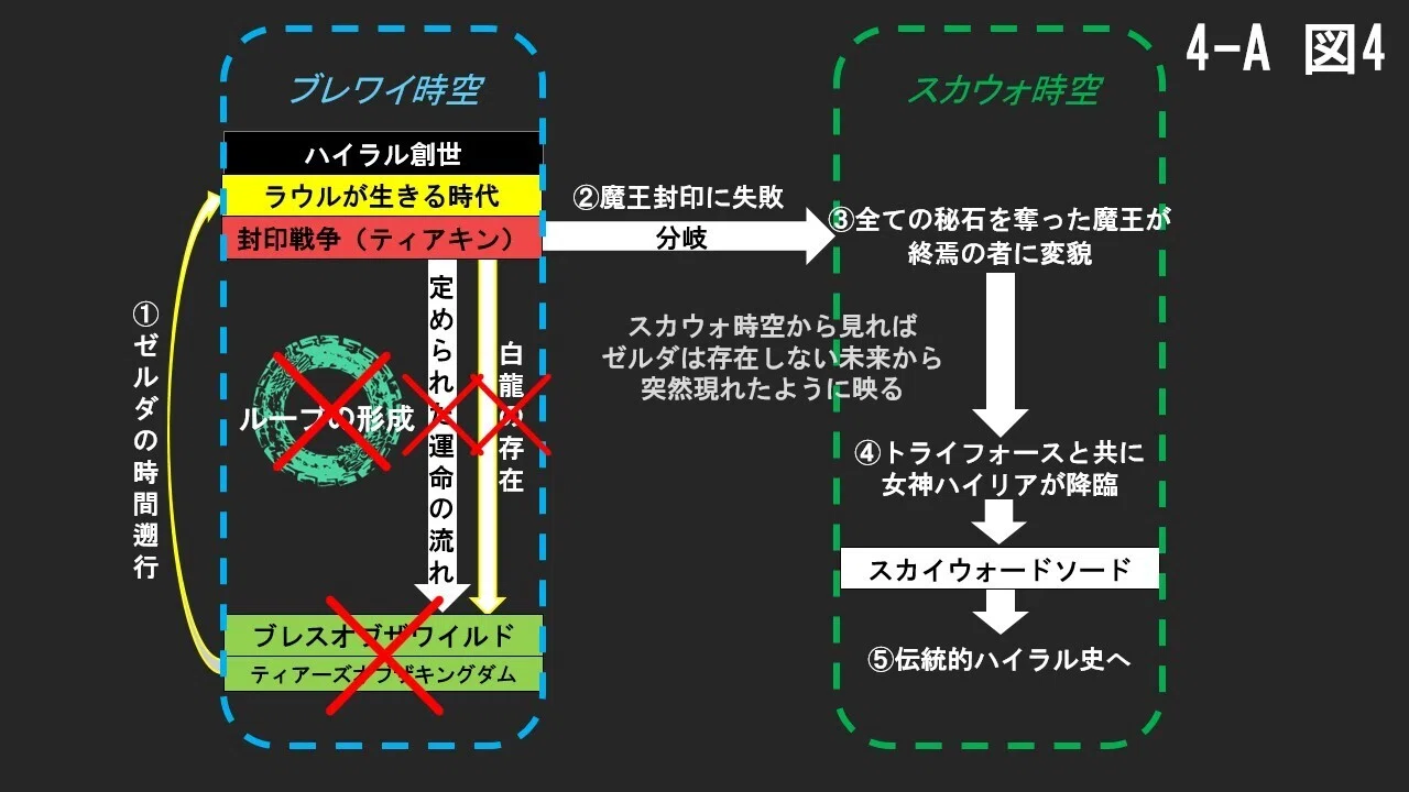 旧版】封印分岐仮説 ティアキンの時系列について｜大凡たぶん