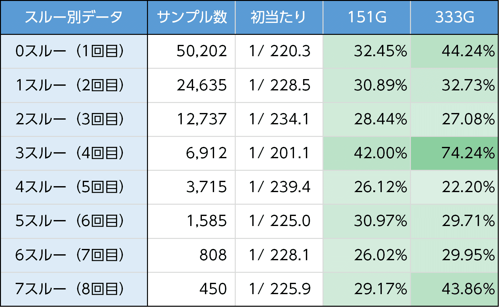 犬夜叉2|〝駆け抜け後0スルー〟は狙い目 有利区間差枚とスルー 犬夜叉2|〝駆け抜け後0スルー〟は狙い目 有利区間差枚とスルー
