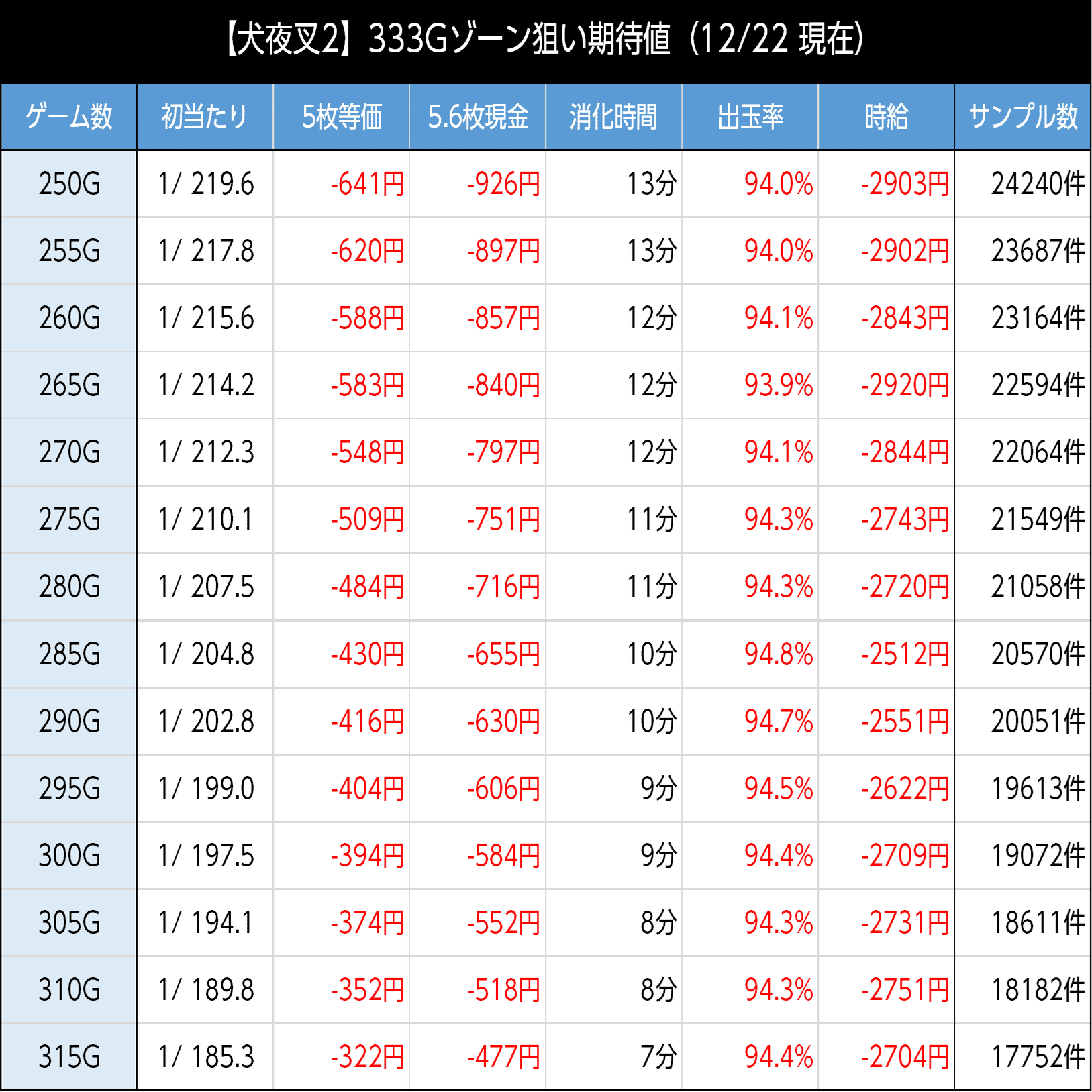 犬夜叉 ※確認事項あり 犬夜叉マガジンへようこそ！｜天井期待値 6.5号機 リセット恩恵 狙い目
