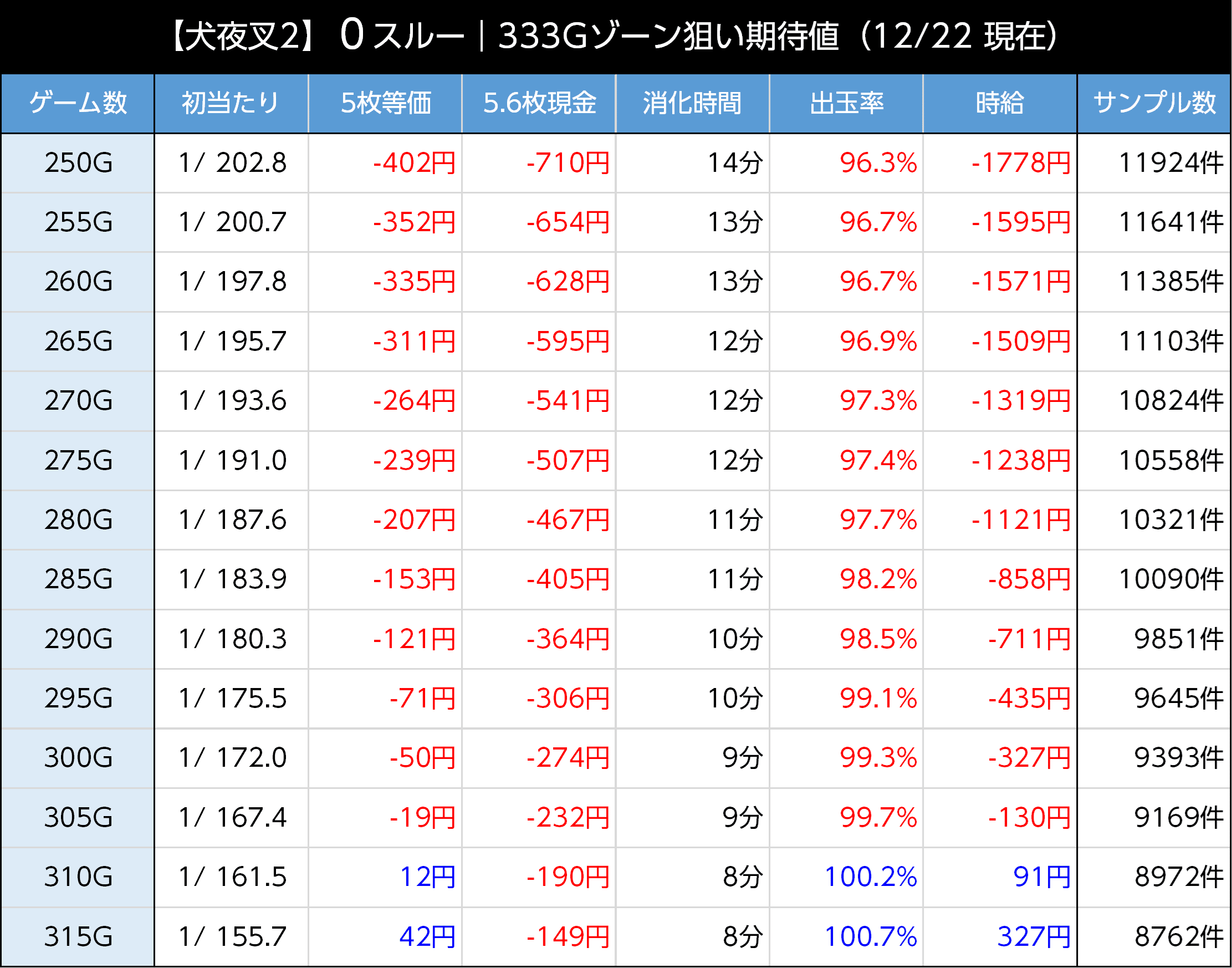 犬夜叉2|〝駆け抜け後0スルー〟は狙い目 有利区間差枚とスルー 犬夜叉2|〝駆け抜け後0スルー〟は狙い目 有利区間差枚とスルー