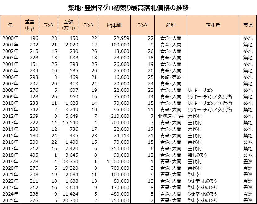 2025年マグロ初競り価格は史上第2位の2億7百万円！｜データアナリスト