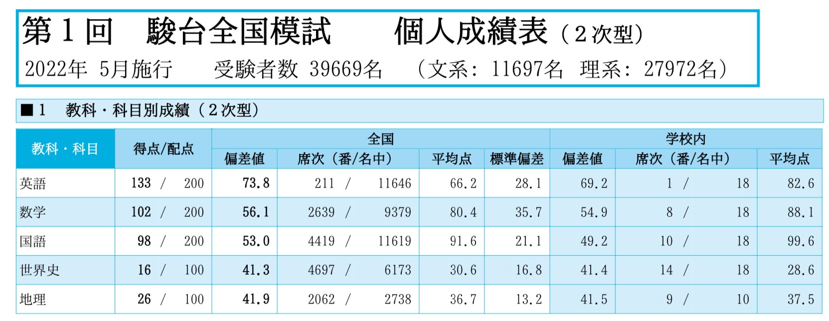 ‘89-‘90 代ゼミ第2回東大模試(前期、後期)の問題、解答・解説、データ一式 代ゼミ 第1回東大入試プレ(前期、後期) 問題、解答と解説