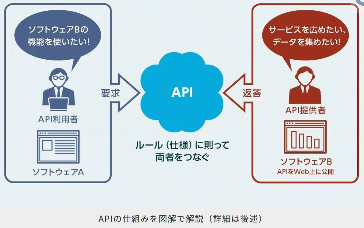 Basic Knowledge of API Development｜すな | マーケター