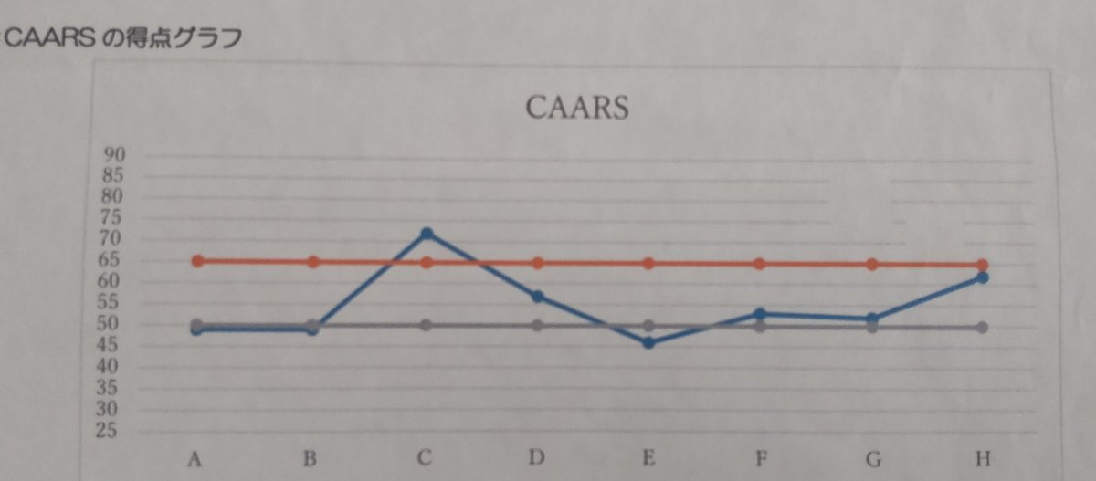 【ASD】AQ・CAARS・ASRSを受けて分かったこと｜heath
