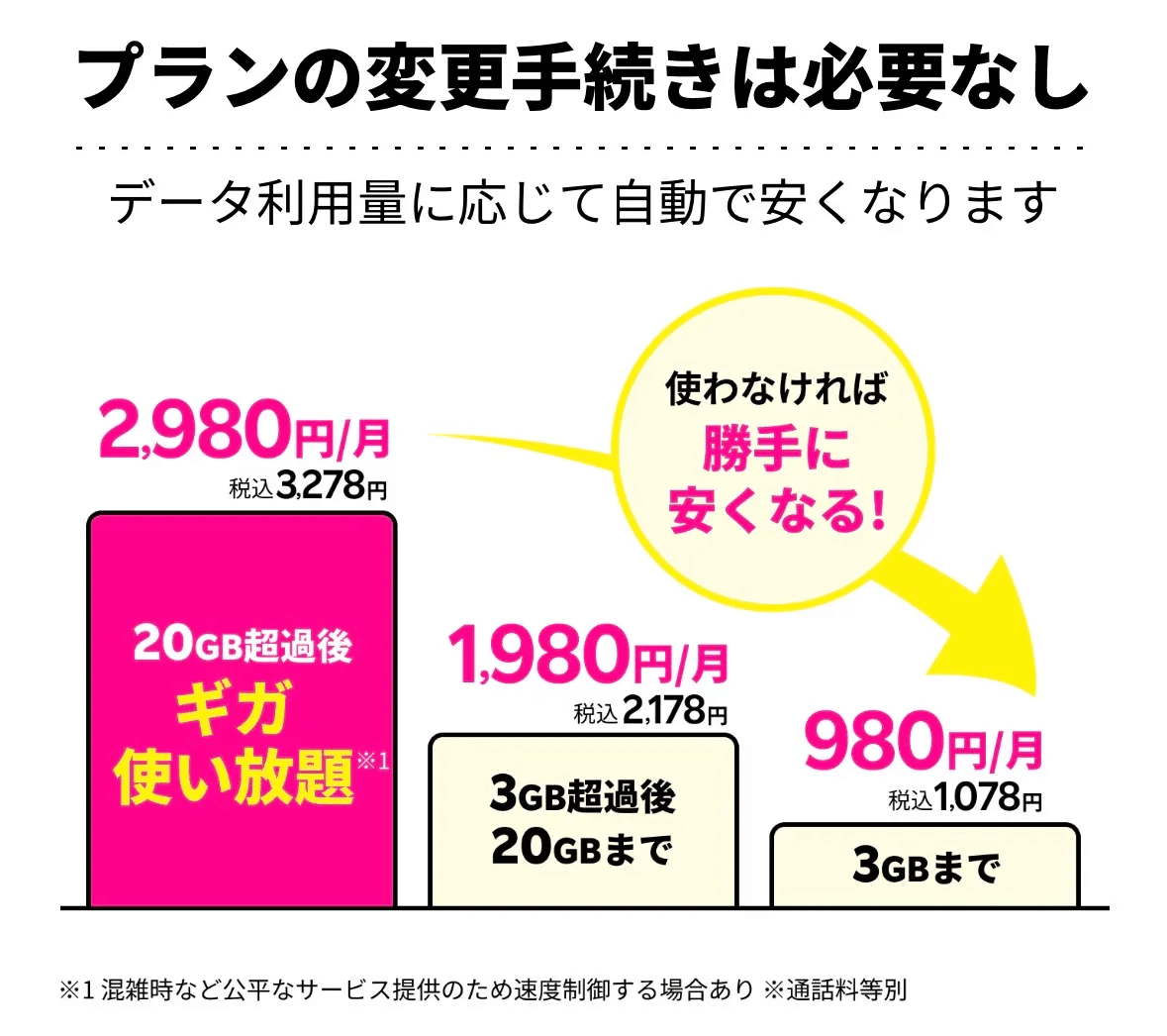 【楽天モバイル】料金表