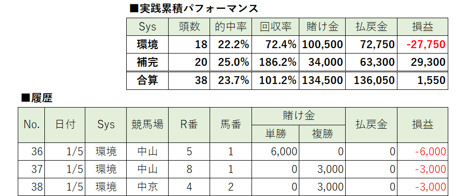 的中率99．1％の「単勝ほぼ全馬券投資法」 ソフト 必勝法