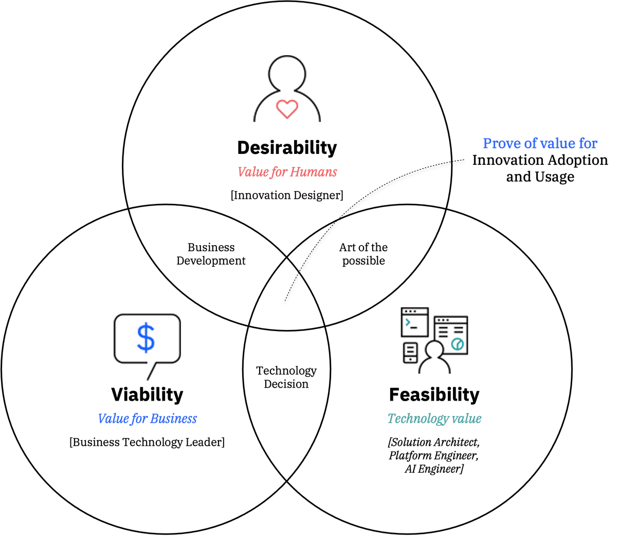 IBM Client EngineeringのInnovation Designとは？｜Shuhei Takeda