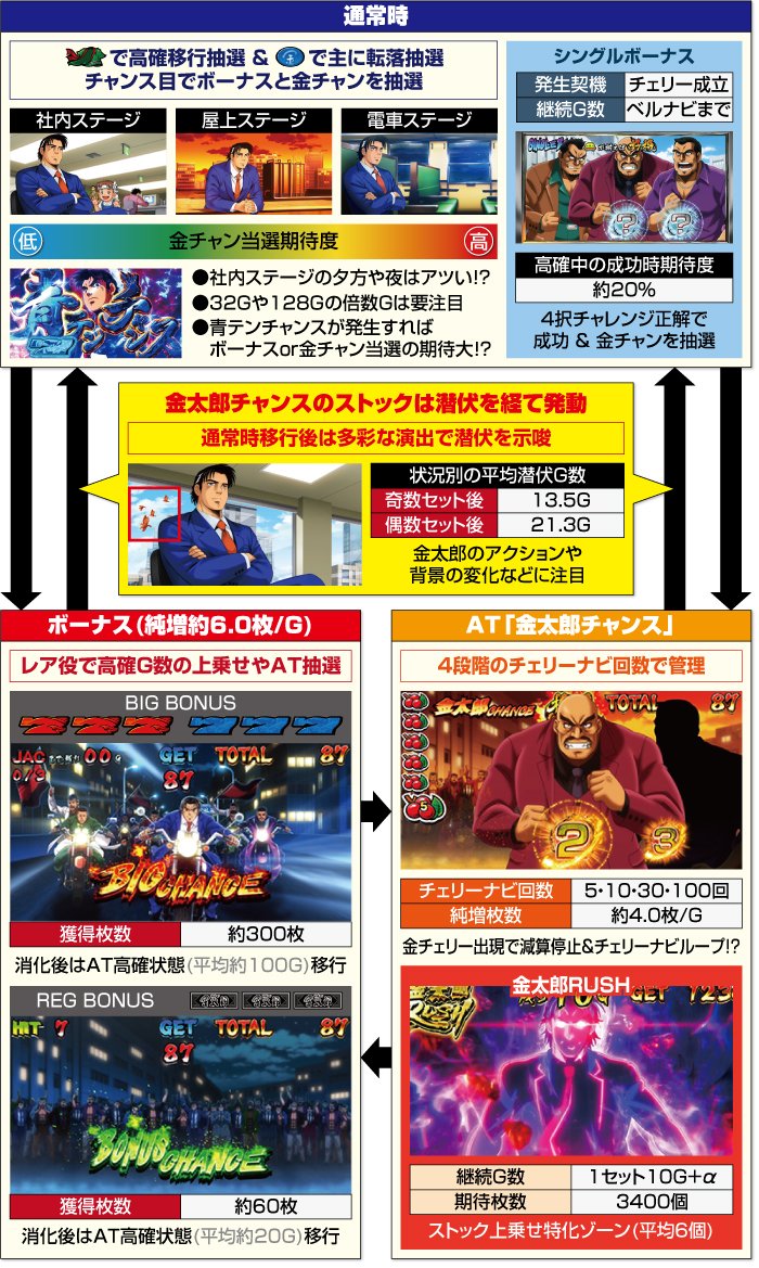 1/13追加更新)🔥あの時速5000枚AT機が復活🔥サラリーマン金太郎 1/13追加更新)🔥あの時速5000枚AT機が復活🔥サラリーマン金太郎