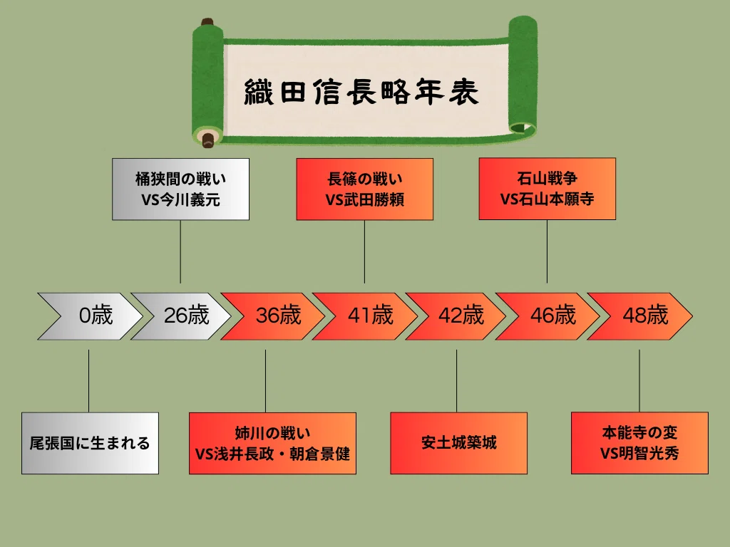 織田 信長 年 表