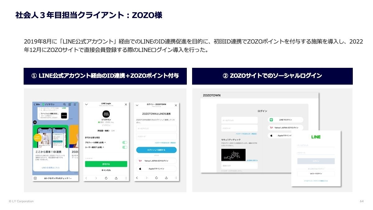 左側にLINE公式アカウントを通じたID連携とZOZOポイント付与の画面が3つ表示され、右側にZOZOサイトでのソーシャルログイン画面が2つ表示されている。LINEログインの導入とその効果を説明している。