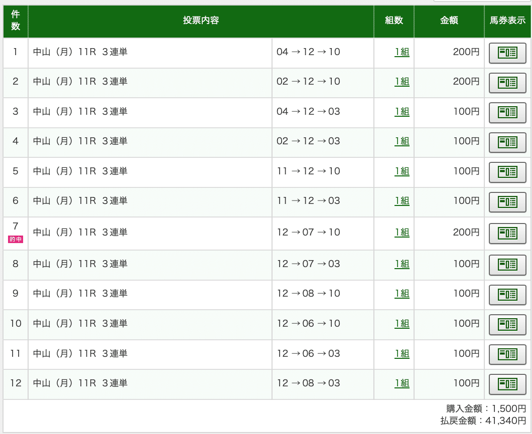 JRA2日目に3連単2万馬券的中🎯｜単勝負～競馬記録～