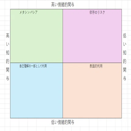 けんきう3 ~AI×人の知的関与と情緒的関与の4象限~ - Lab.Elatow