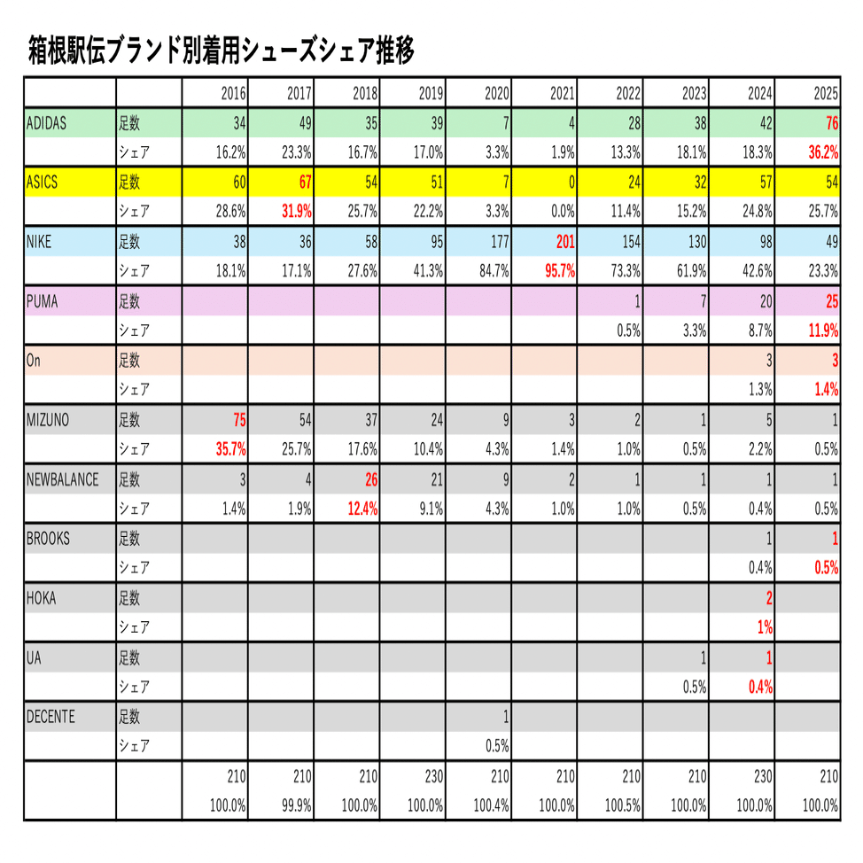 箱根駅伝2025 選手の足元に何が起きていたのか？｜シューズ