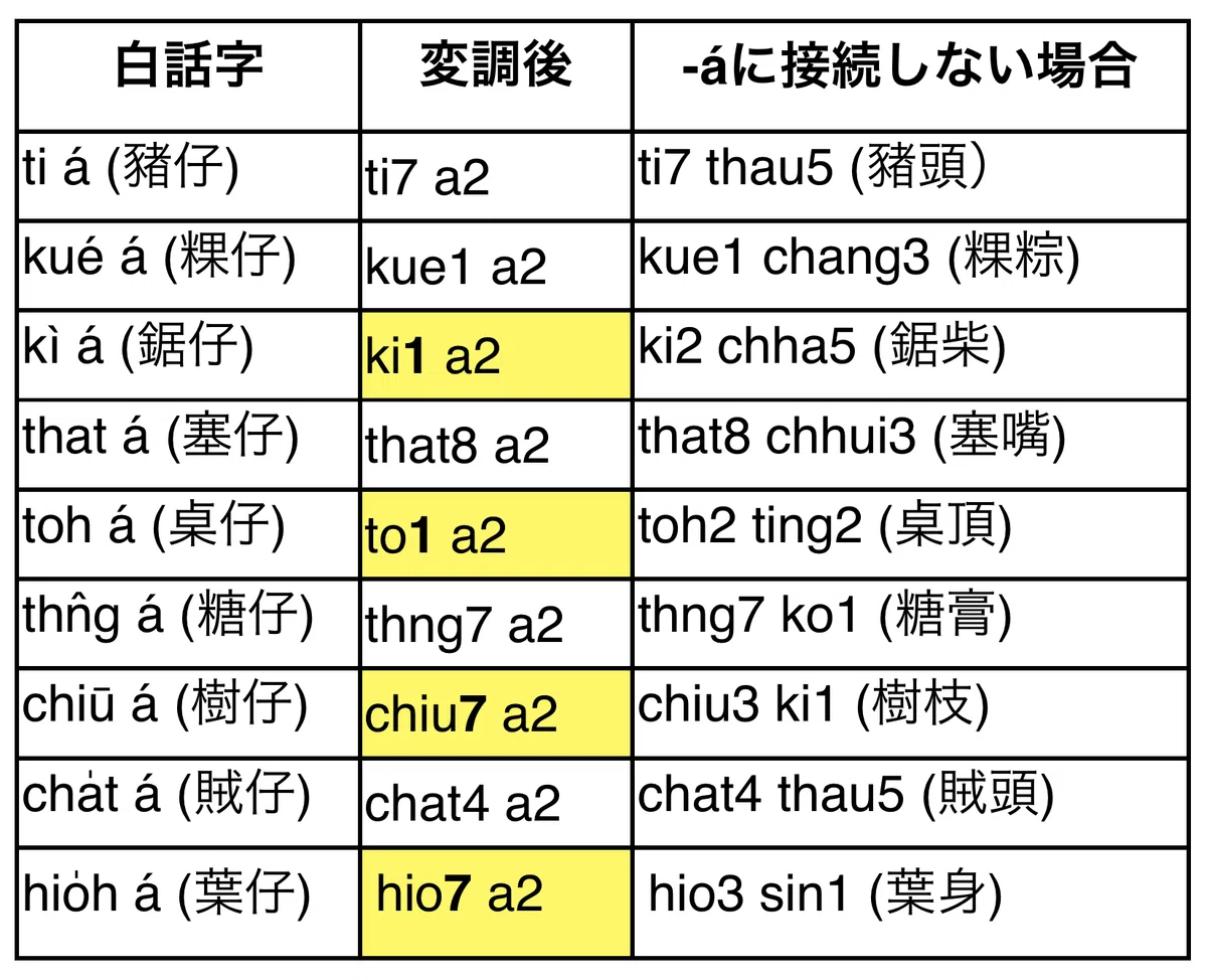 台湾語の音①【連続変調】|ふがし