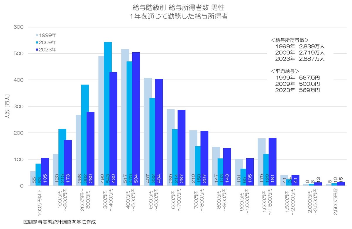 002 働き盛りが低所得化していた日本 - 男性労働者の年齢別平均