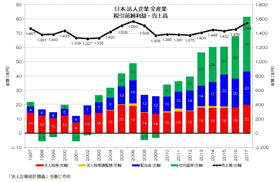 004 利益ばかり増える日本企業 - 売上高・粗利と純利益｜小川