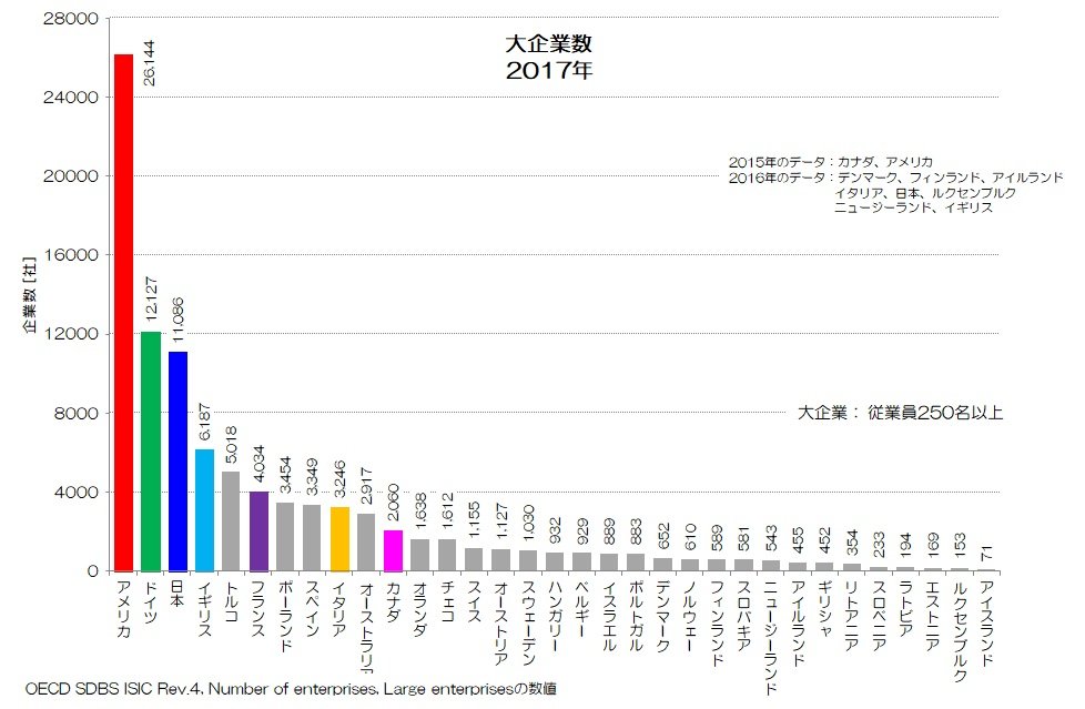 019 日本の中小企業は多すぎ!? - 企業数の国際比較|小川 019 日本の中小企業は多すぎ!? - 企業数の国際比較|小川