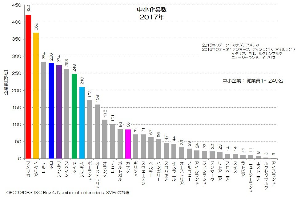 中小企業数 2017年