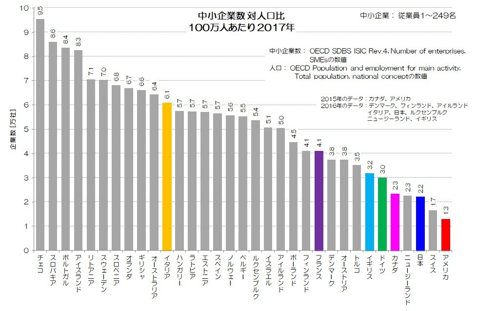 019 日本の中小企業は多すぎ!? - 企業数の国際比較|小川 019 日本の中小企業は多すぎ!? - 企業数の国際比較|小川