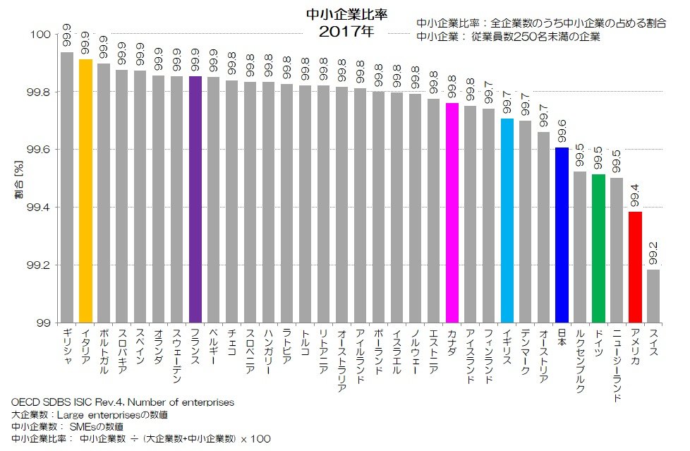 019 日本の中小企業は多すぎ！？ - 企業数の国際比較｜小川
