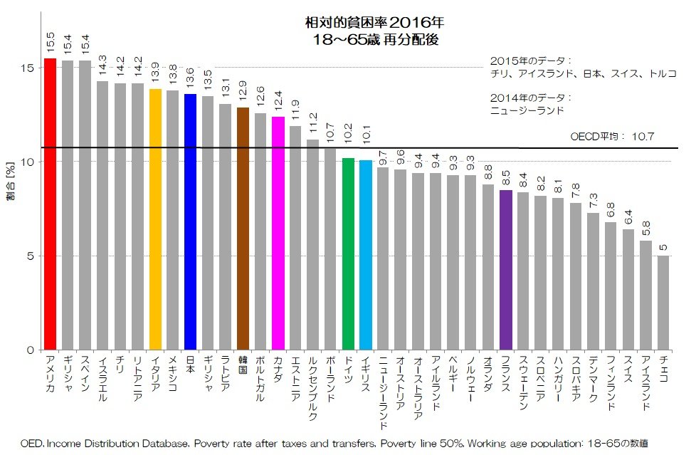 029 私たちはどれだけ貧困化したか？ - 家計の貧困と所得格差｜小川