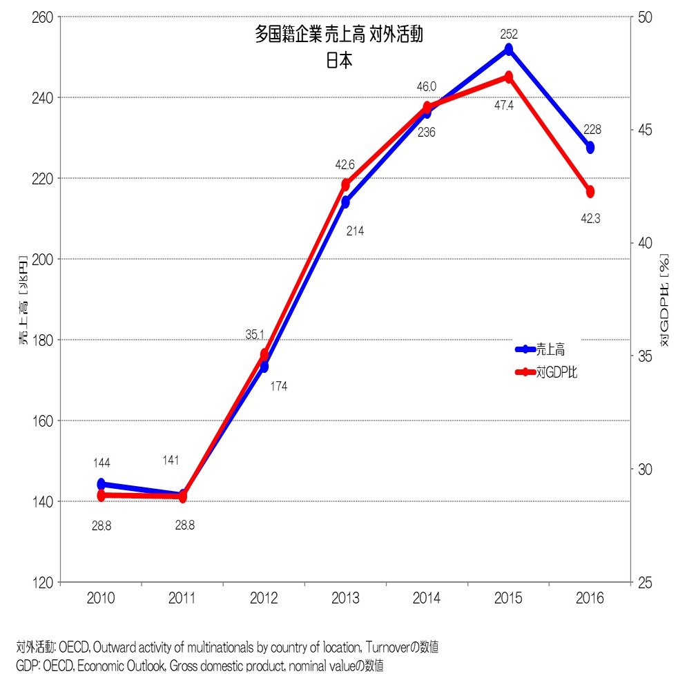 030 日本型グローバリズム - 多国籍企業の海外活動｜小川製作所 | 製造
