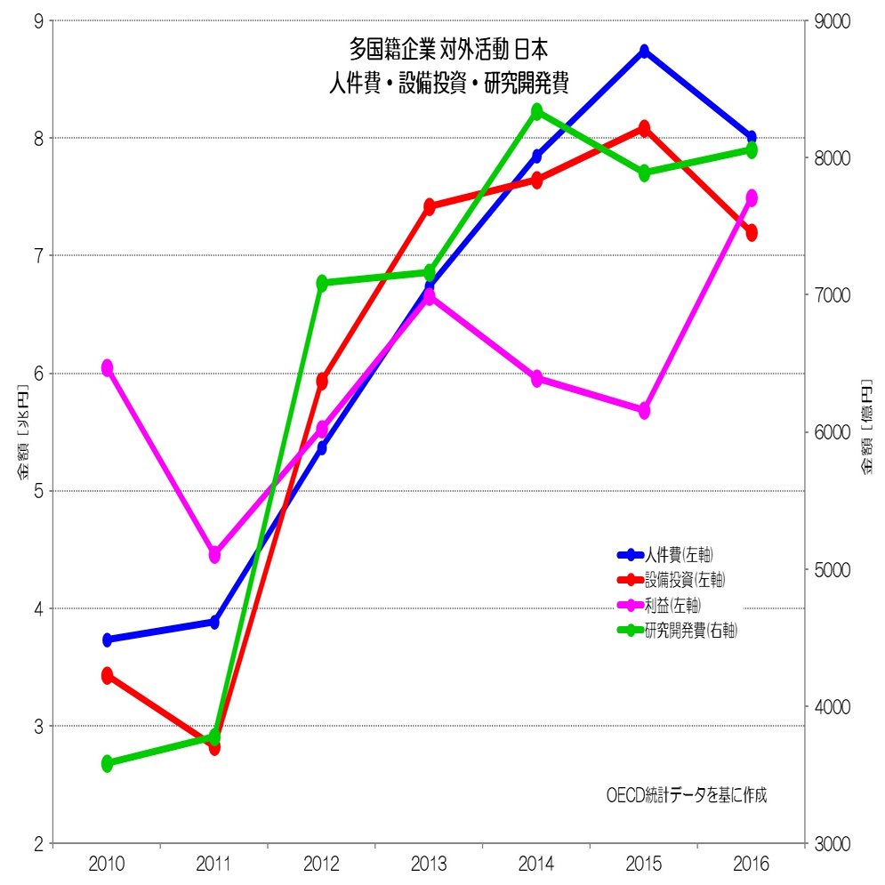 031 日本型グローバリズムの特徴 - 多国籍企業による対外活動｜小川