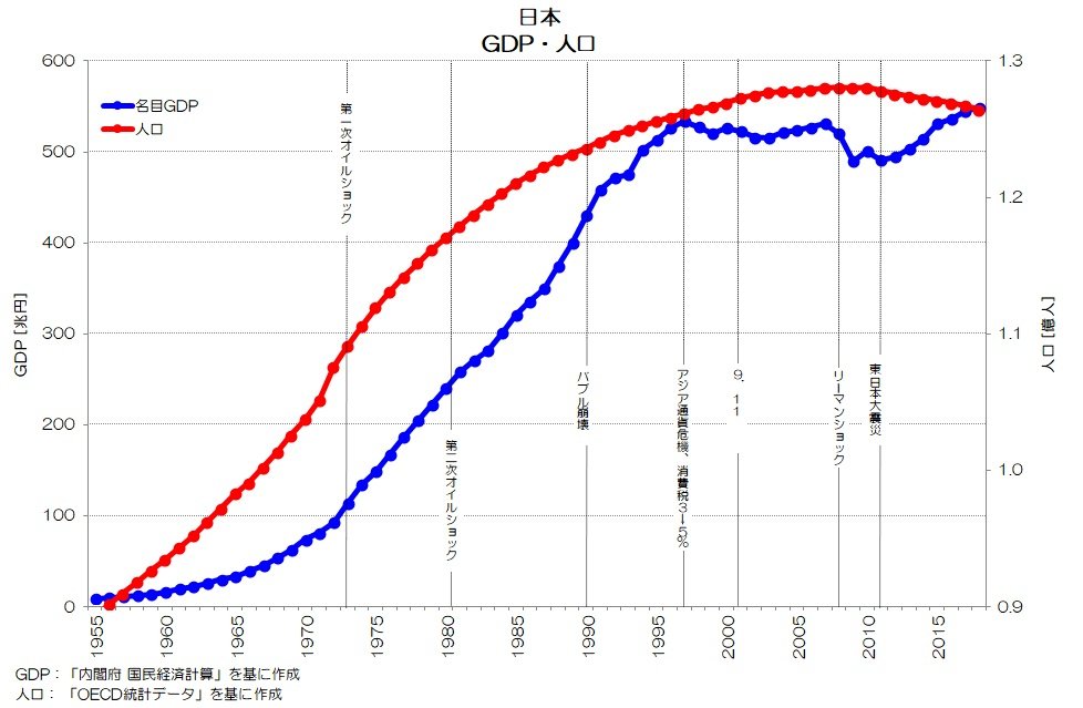 039 日本経済の転換点はいつ？ - 人口・GDP・平均給与の長期推移｜小川